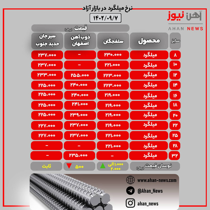 نرخ روز میلگرد در بازار آزاد