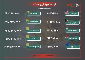 نرخ طلا و ارز امروز ۸ آذر ۱۴۰۲/ قیمت طلا و سکه دوباره صعودی شد