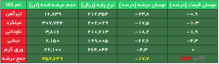حجم عرضه نوردیها کم شد/افت نرخ پایه میلگرد بورسی به کانال ۱۷ هزار تومان