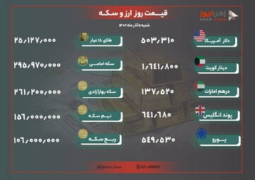 نرخ طلا و ارز امروز ۱۱ آذر ۱۴۰۲/ قیمت طلا و سکه پرواز کرد