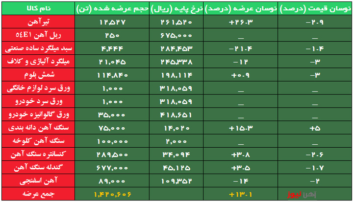 افت نرخ پایه آهن اسفنجی به کانال ۱۰ هزار تومان/عرضه تیرآهن زیاد شد