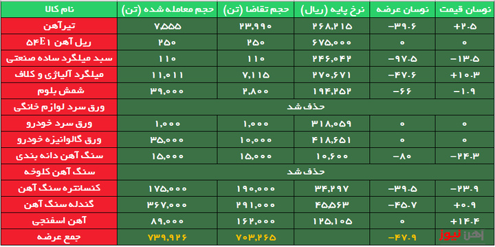 بیش از ۴۸ درصد محصولات زنجیره فولاد بدون مشتری ماند