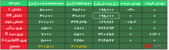 افزایش قیمت ۵ هزار تومانی ورق سرد / استقبال از شمش قوت گرفت
