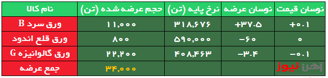 کاهش عرضه ۶۰ درصدی ورق قلع اندود/نرخ ورق‌ها ثبات ماند