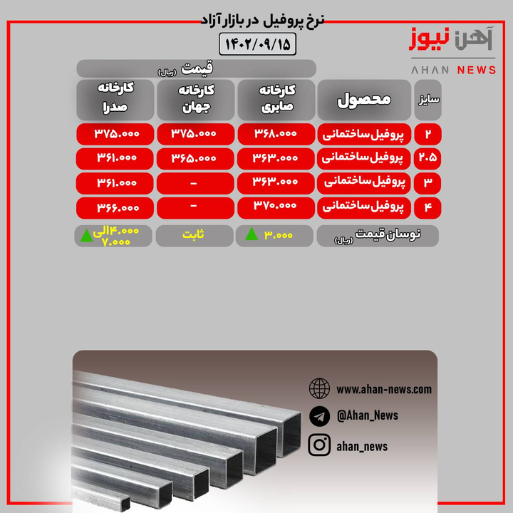 نرخ روز پروفیل ساختمانی در بازار آزاد
