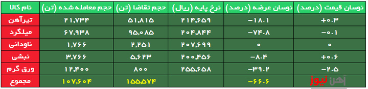 بهبود تقاضای میلگرد در رینگ صنعتی بعد از مدت‌ها!/ نرخ پایه ثابت ماند