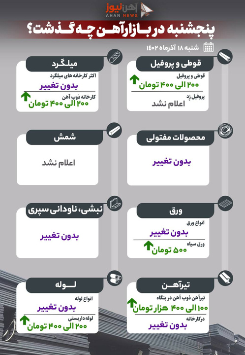 پنجشنبه در بازار آهن چه گذشت؟