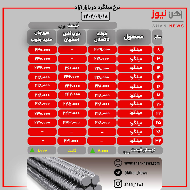 قیمت روز میلگرد در بازار آهن