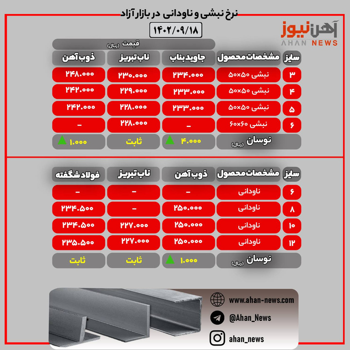 قیمت روز نبشی و ناودانی در بازار آزاد