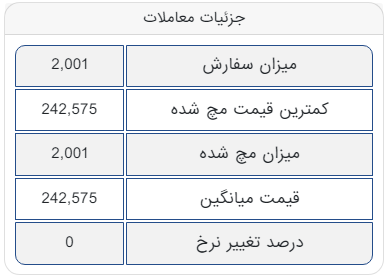 معامله میلگرد کلاف ۱۸۰۰ تومان بالاتر از نرخ دیروز در تالار صنعتی