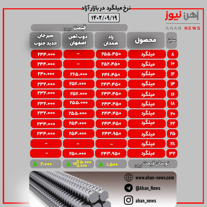 قیمت میلگرد در بازار آزاد/ یکشنبه ۱۹ آذر ماه ۱۴۰۲