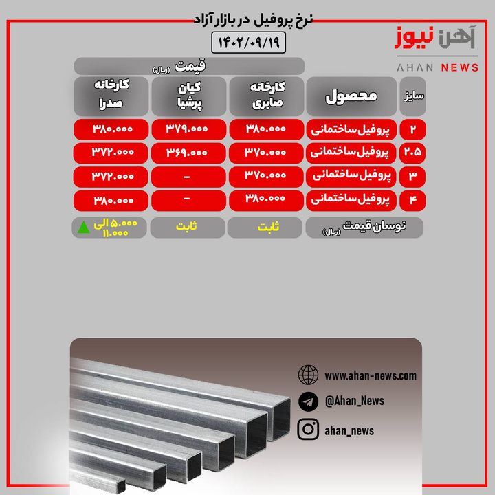 قیمت پروفیل ساختمانی در بازار آزاد/ یکشنبه ۱۹ آذرماه