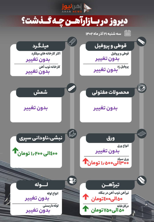 دیروز، ۲۰ آذرماه در بازار آهن چه گذشت؟