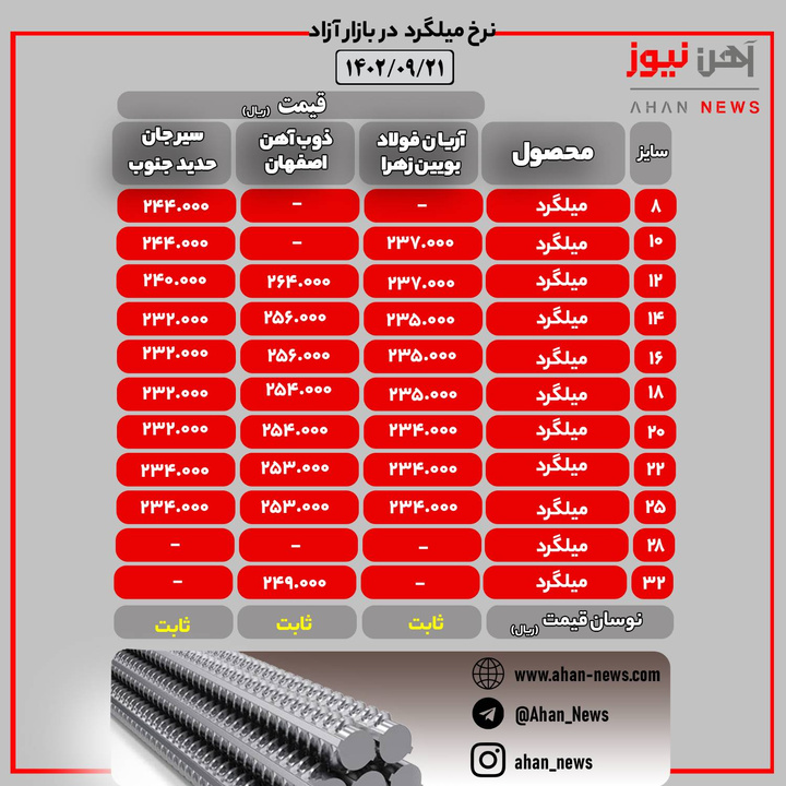قیمت میلگرد در بازار آزاد/ سهشنبه ۲۱ آذر ۱۴۰۲