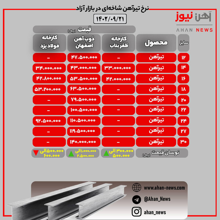 قیمت تیرآهن در بازار آزاد/ سهشنبه ۲۱ آذرماه ۱۴۰۲