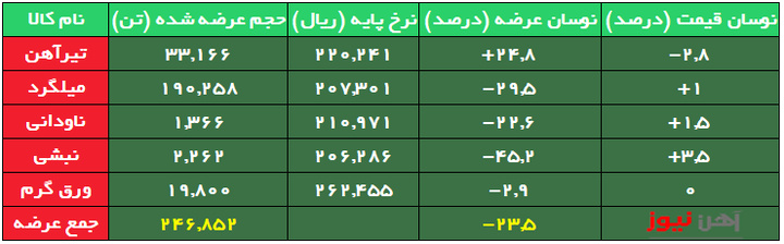 کاهش حجم و افزایش نرخ پایه میلگرد/ تیرآهن ارزان شد