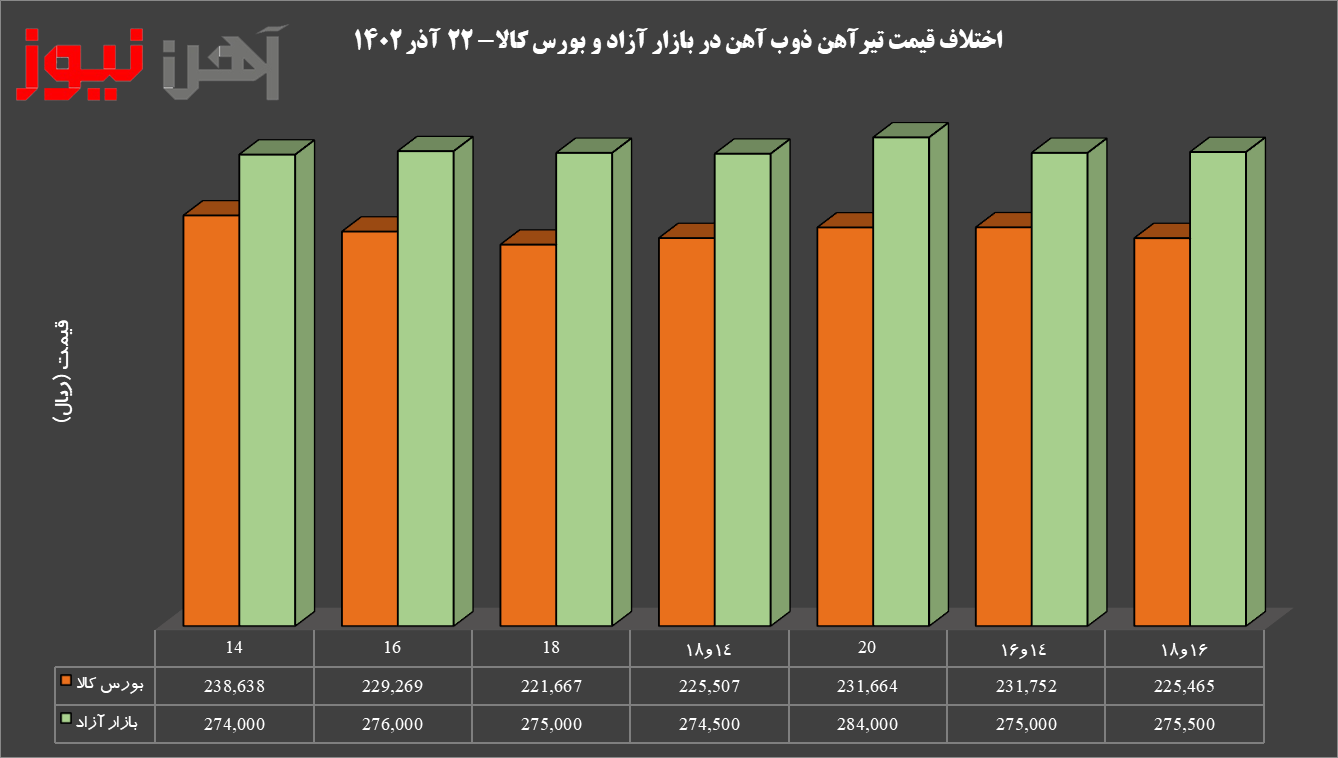 اختلاف نرخ تیرآهن بازار آزاد و بورس کالا به ۲۰ درصد رسید/ پیش‌بینی روند بازار 