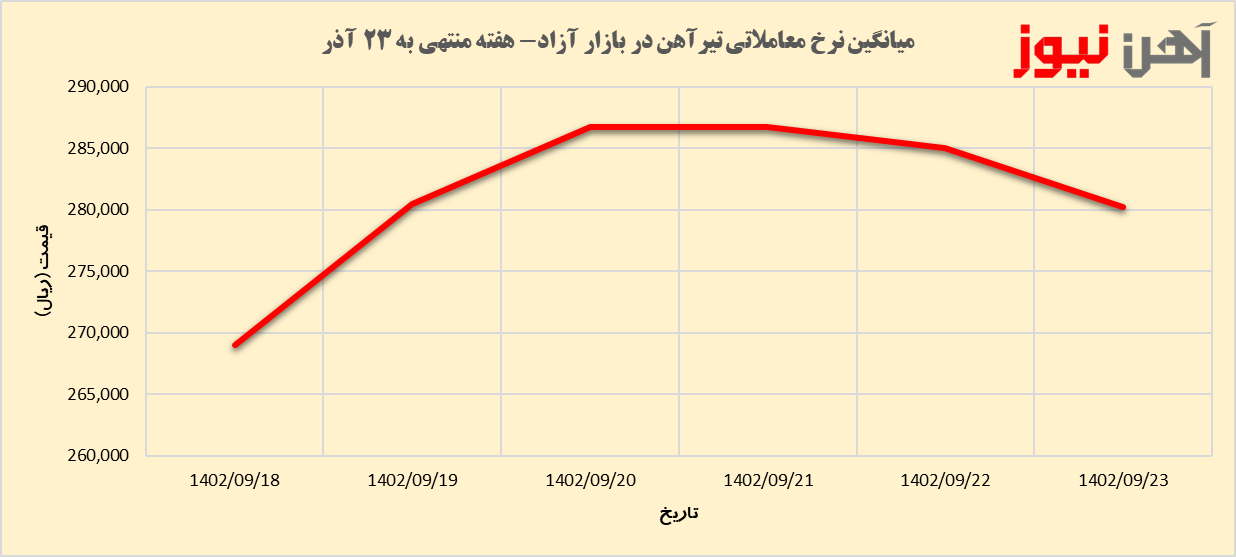 اختلاف نرخ تیرآهن بازار آزاد و بورس کالا به ۲۰ درصد رسید/ پیش‌بینی روند بازار 