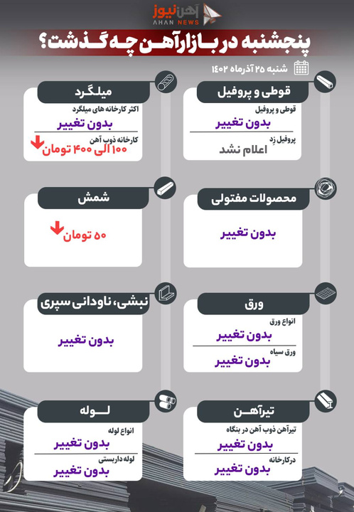 پنجشنبه در بازار آهن چه گذشت؟