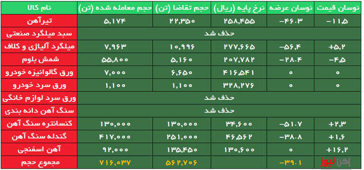 استقبال ضعیف از محصولات نوردی/ورق لوازم خانگی بدون مشتری ماند