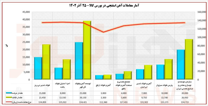 رقابت تنگاتنگ «احیاء استیل فولاد» و «غدیر نیریز» در معاملات آهن اسفنجی