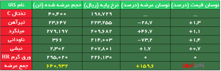 افزایش ۴۷ درصدی حجم عرضه میلگرد/ ورق گرم HR دوباره عرضه شد