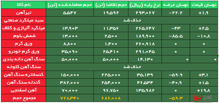 ۶۰ درصد محصولات زنجیره فولاد بدون مشتری ماند