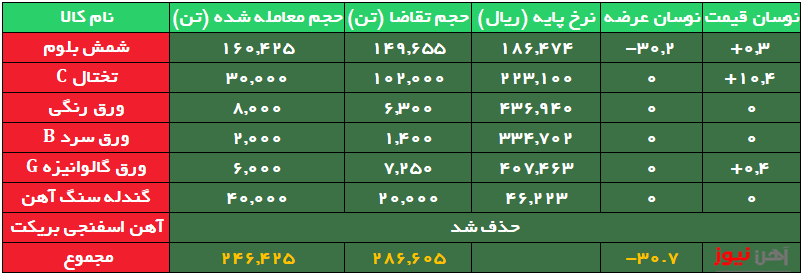 تقاضای بیش از ۳ برابری برای تختال/ معامله شمش در ثبات قیمتی