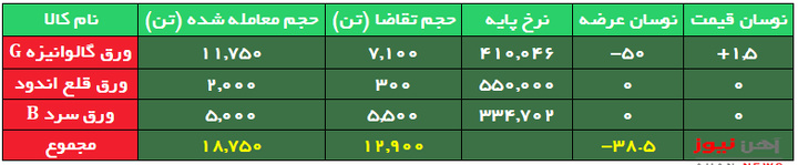 استقبال از عرضههای اعتباری ورق گالوانیزه G