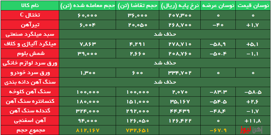تداوم تقاضای ضعیف برای محصولات فولادی/ سه کالا حذف شد