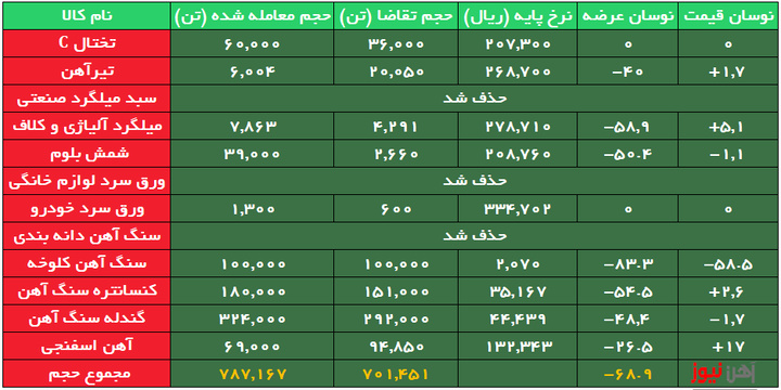 تداوم تقاضای ضعیف برای محصولات فولادی/ سه کالا حذف شد