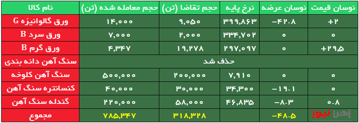 رقابت بر سر ورق گرمِ فولاد گیلان، باعث ۳۰ درصد افزایش نرخ شد