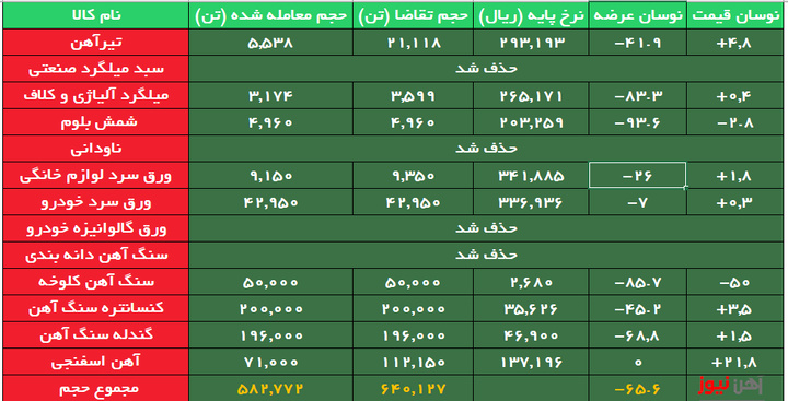 حذف ۴ کالا از در معاملات زنجیره فولاد/ تقاضای بیش از ۴ برابری برای تیرآهن
