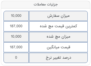 معامله کم رونق شمش در تالار صادراتی
