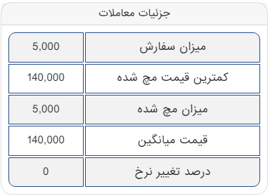 افزرایش قیمت ۹۵۰ تومانی آهن اسفنجی بریکت