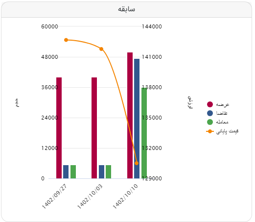 افزرایش قیمت ۹۵۰ تومانی آهن اسفنجی بریکت