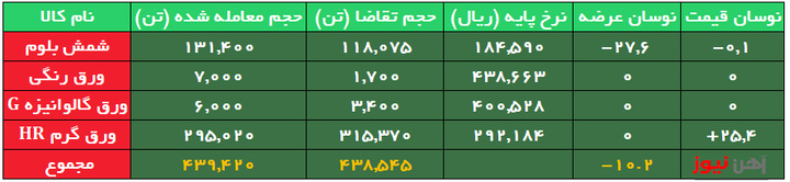 معامله ۹۰ درصد محصولات فولادی/ رشد ۶ هزار تومانی نرخ معاملاتی ورق گرم