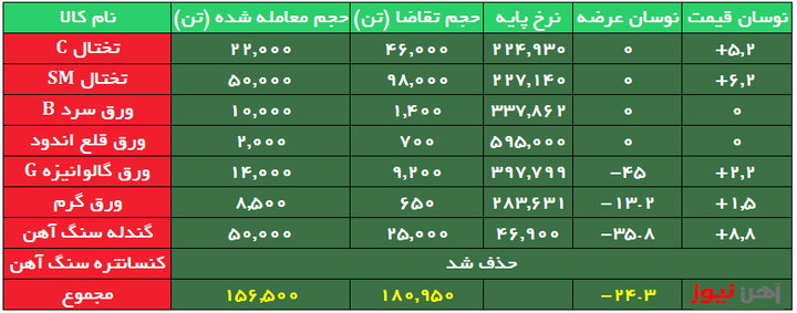 رقابت بر سر تختال نرخ معامله را بالا برد/کنسانتره سنگ آهن حذف شد