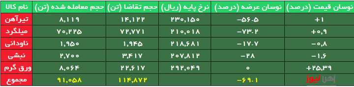 معامله ورق گرم ۶ هزار تومان بالاتراز نرخ پایه/بیش از ۷۰ درصد میلگرد بدون مشتری