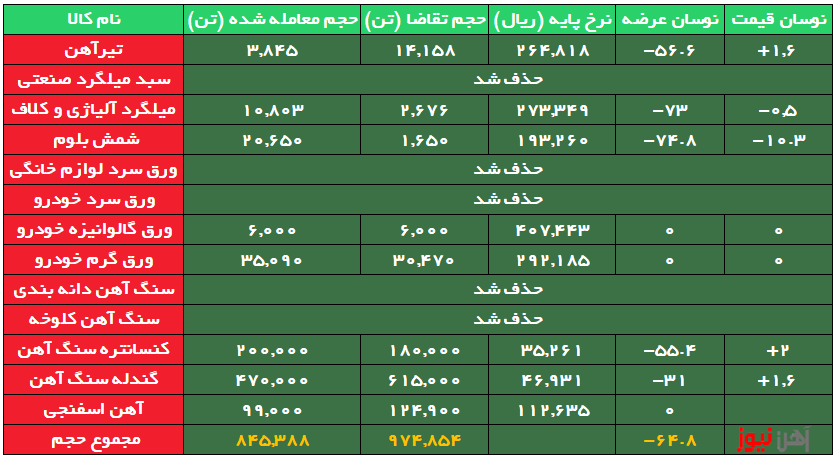 ۷۳ درصد میلگرد و شمش بدون مشتری ماند/ رقابتِ تیرآهن‌های اعتباری