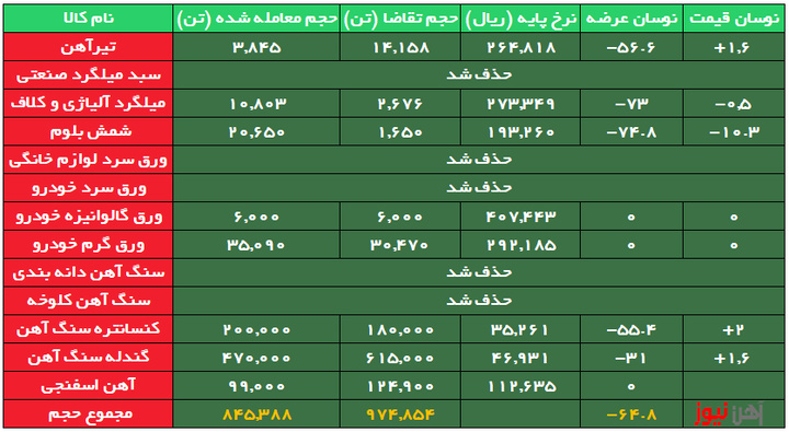 ۷۳ درصد میلگرد و شمش بدون مشتری ماند/ رقابتِ تیرآهن‌های اعتباری