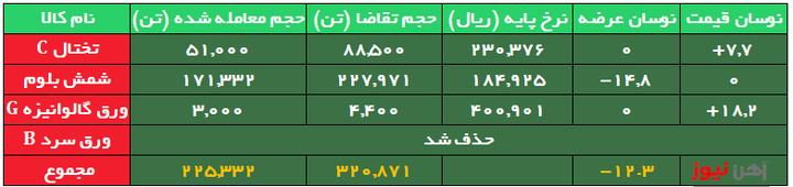 رقابت بر سرِ تختال و ورق گالوانیزه، قیمت را بالا برد