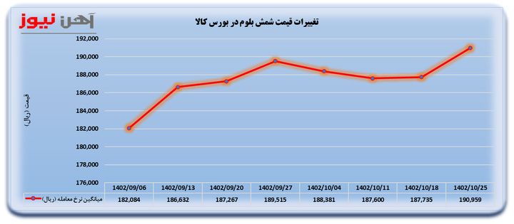 افزایش نرخ معاملاتی شمش/ منتظر افزایش قیمت در سایر مقاطع باشید