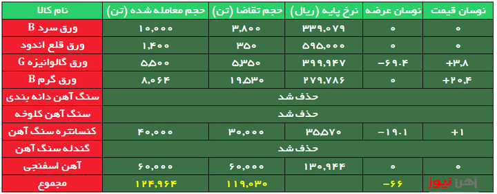 معامله ورق گرم همچنان در رقابت/ افزایش ۴ هزار ۷۵۰ تومانی نرخ معامله
