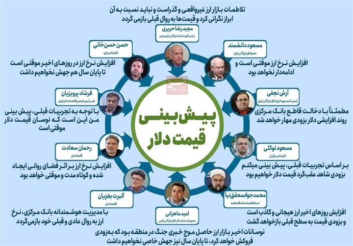 پیش بینی قیمت دلار در روزهای آینده توسط ۱۰ اقتصاددان
