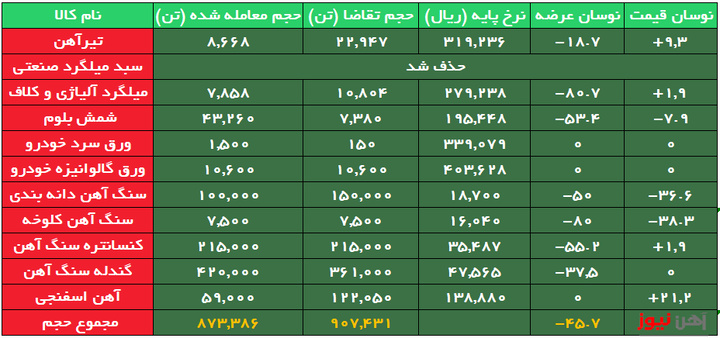 معامله تیرآهن ۲ هزار و ۸۰۰ تومان بالاتر از نرخ پایه/میلگرد ساده صنعتی حذف شد