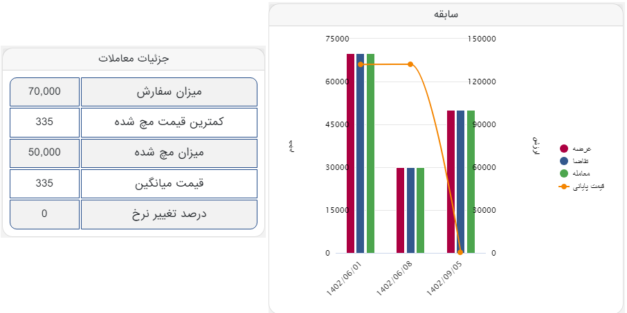 معامله ۵۵ هزار تن آهن اسفنجی بریکت صبا فولاد خلیج فارس در تالار صادراتی و صنعتی 
