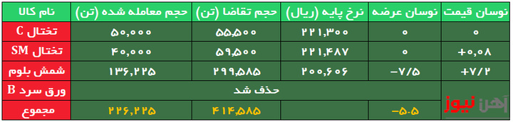معامله بیش از ۹۴ درصد محصولات فولادی/ تقاضای بیش از ۲ برابری برای شمش