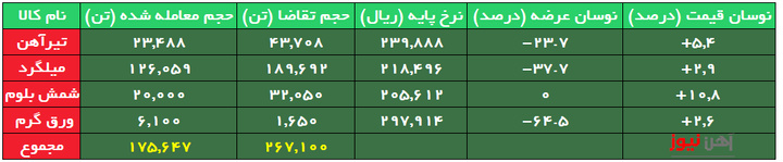 بورس کالا/ تقاضای دو برابری برای عرضه اعتباری تیرآهن