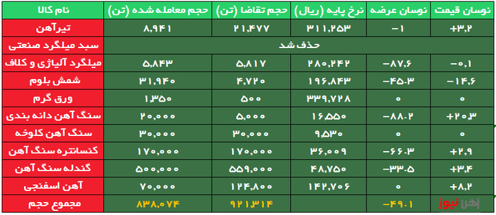 بورس کالا/ تیرآهن اعتباری ذوب آهن، همچنان در صدر معاملات محصولات فولادی